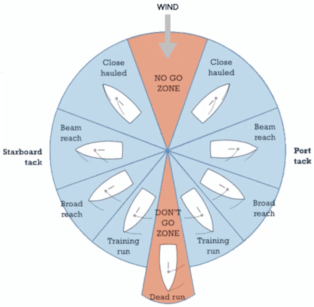 What are the Two Most Basic Sailing Maneuvers?