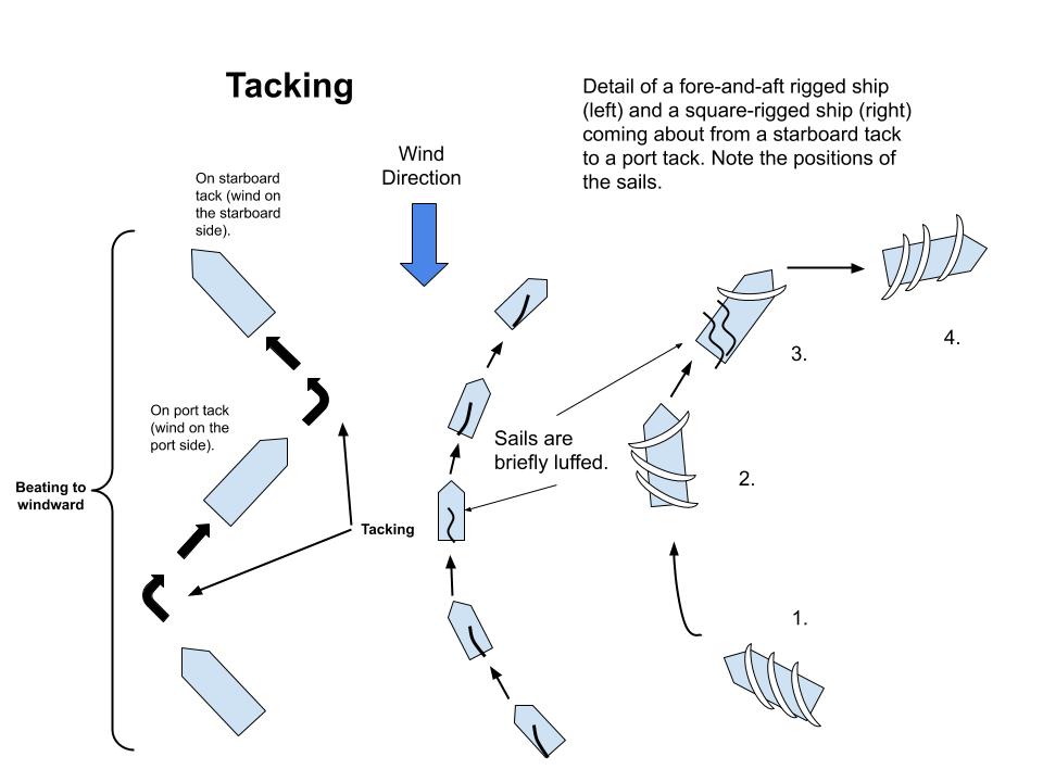 You are currently viewing What are the Two Most Basic Sailing Maneuvers?