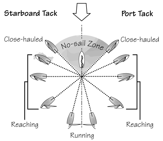 What are the Two Most Basic Sailing Maneuvers?