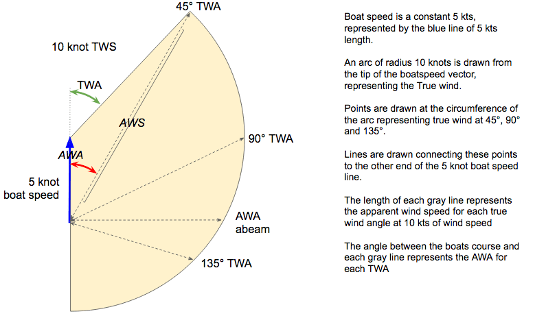 Comprehensive Overview: True and Apparent Wind