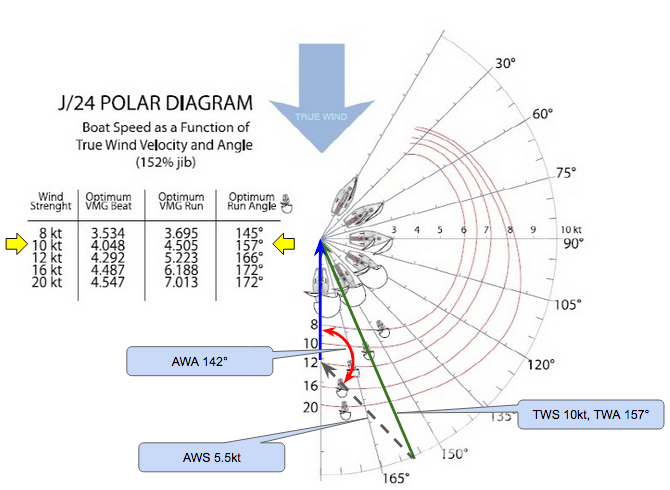 Comprehensive Overview: True and Apparent Wind