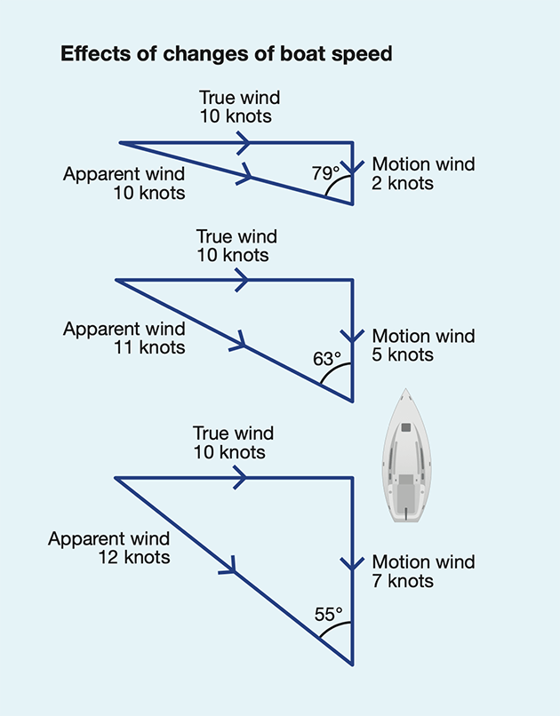 Comprehensive Overview: True and Apparent Wind