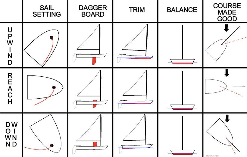 Five Essentials Of Sailing