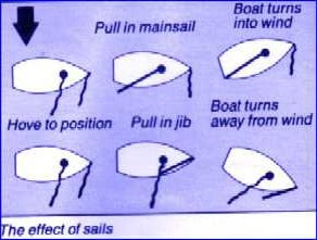 Five Essentials Of Sailing